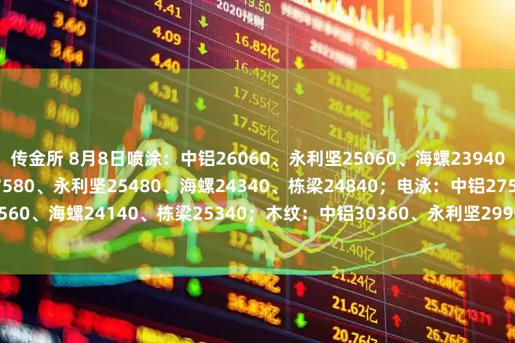 传金所 8月8日喷涂：中铝26060、永利坚25060、海螺23940、栋梁24230；氧化：中铝27580、永利坚25480、海螺24340、栋梁24840；电泳：中铝27560、永利坚27560、海螺24140、栋梁25340；木纹：中铝30360、永利坚29960、海螺25440、栋梁27340。（单位：元/吨)